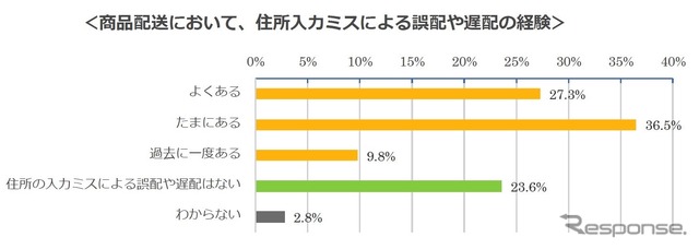 住所の入力ミスによる誤配や遅配に関して 7割が住所入力ミスによる誤配や遅配を経験