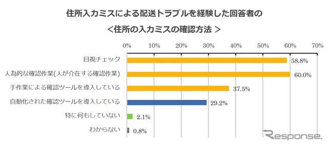 住所情報の目視チェックまたは人為的な確認作業を実施