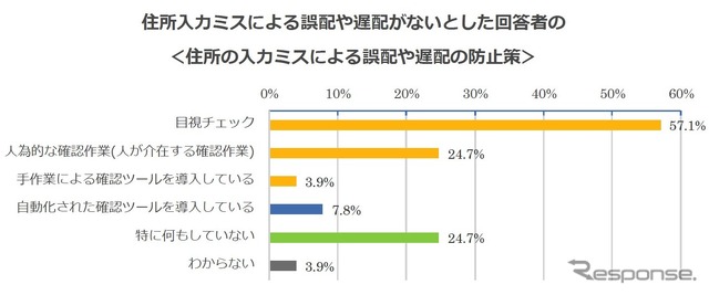 住所入力ミスによる誤配や遅配がないとした回答者のうち6割が住所情報の目視チェックを実施