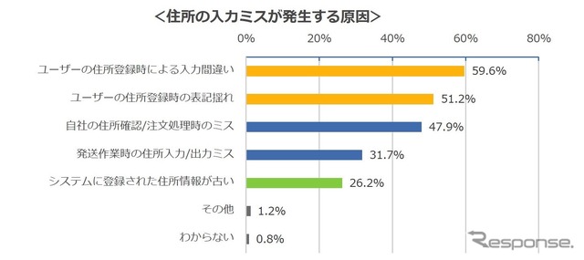 住所入力ミスが発生する原因はユーザーの入力ミスが最多