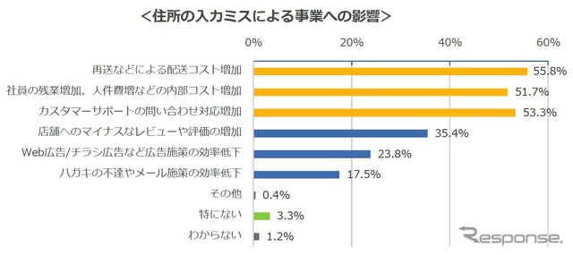 住所入力ミスにより、再送コストの増加が最多、内部人件費や問い合わせ対応工数の増加も多い