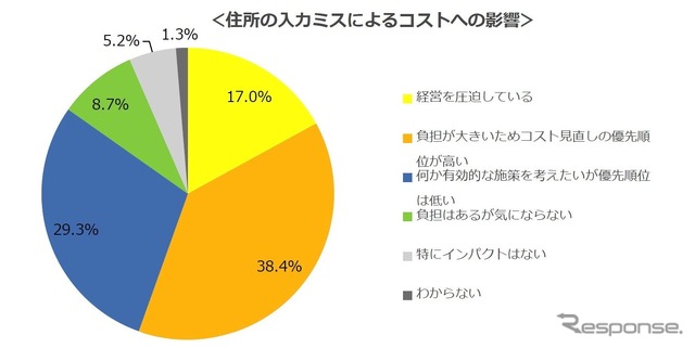 コストの改善が必要と回答したのは半数以上