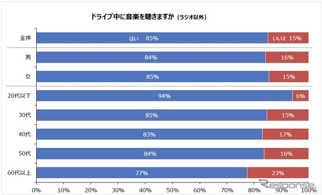 ドライブ中に音楽を聴きますか