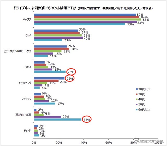 ドライブ中によく聴く曲のジャンル（年代別）