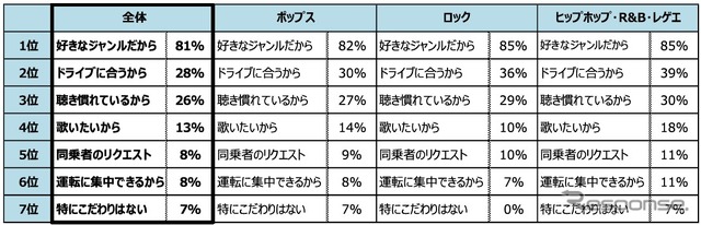 そのジャンルの曲をよく聴くのはなぜですか