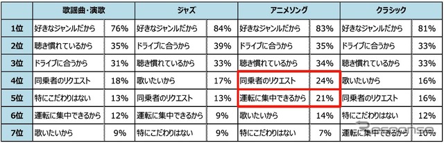 そのジャンルの曲をよく聴くのはなぜですか