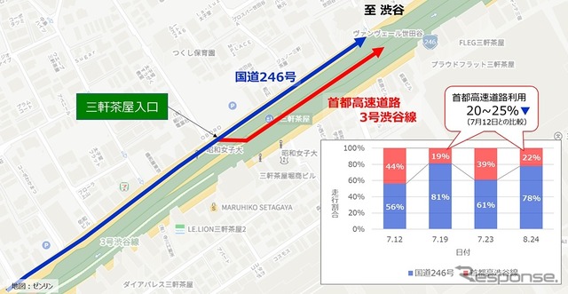 首都高3号線および国道246号における走行経路の変化