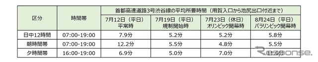 首都高3号線の平均所要時間