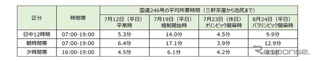 国道246号の平均所要時間