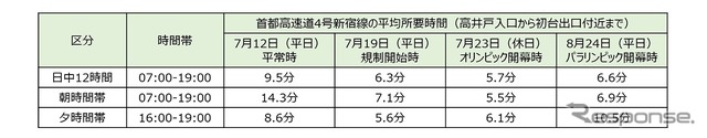 首都高4号線の平均所要時間
