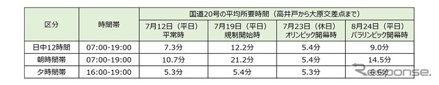 国道20号の平均所要時間
