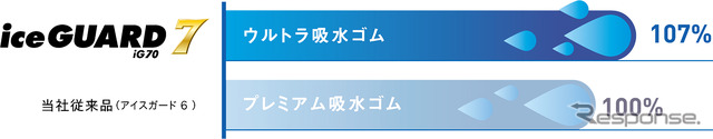 新開発のウルトラ吸水ゴムで吸水率7%向上(アイスガード7)