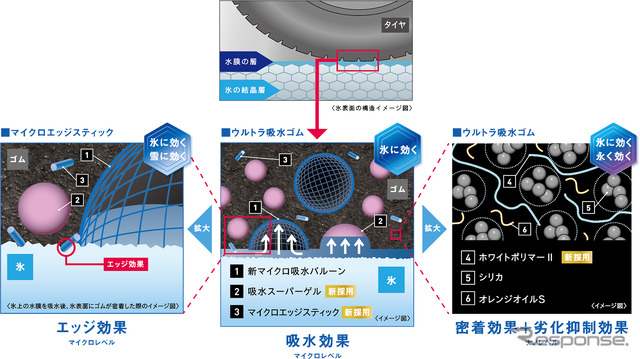 新規素材を採用したアイスガード7の「ウルトラ吸水ゴム」