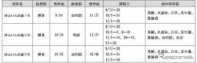 運転計画:博多⇒由布院・別府