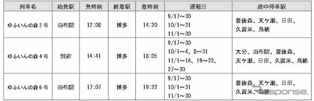 運転計画:別府・由布院⇒博多