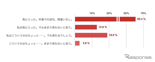 Q. 読者の第一印象を教えて欲しい。