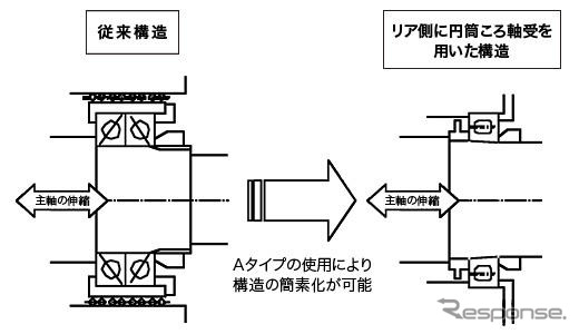 ジェイテクト、工作機械用の円筒ころ軸受けの新製品開発