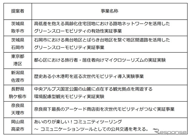 2021年度に実証調査する地域