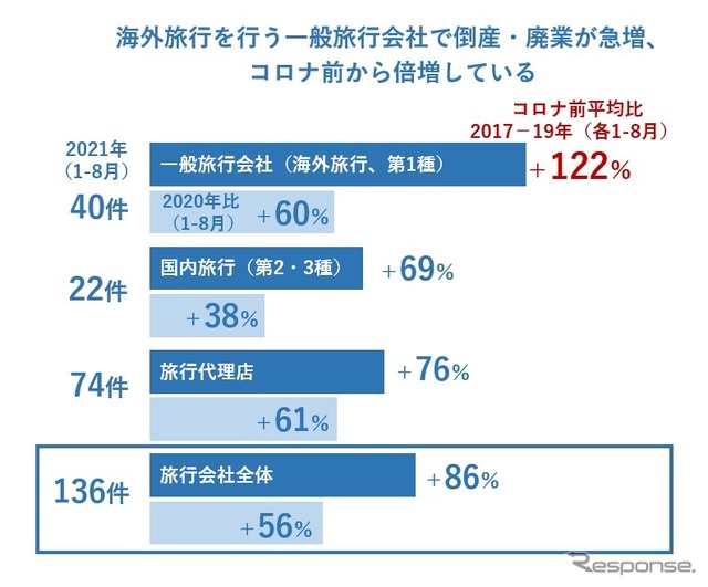 海外旅行を行う一般旅行会社で倒産・廃業が急増、 コロナ前から倍増している