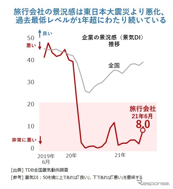 旅行会社の景況感は東日本大震災より悪化、 過去最低レベルが1年超にわたり続いている