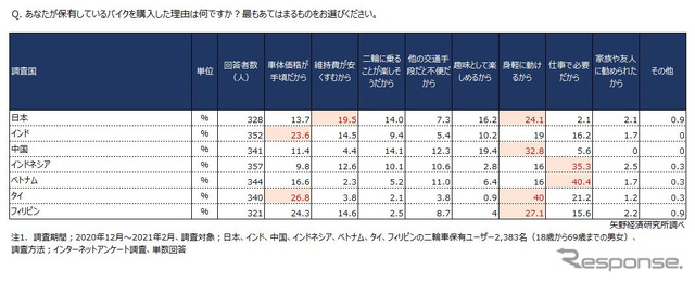二輪車の購入理由