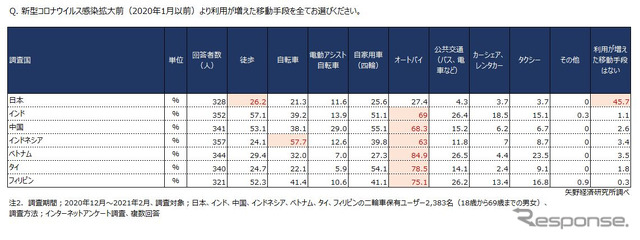 コロナ禍の移動手段の変化