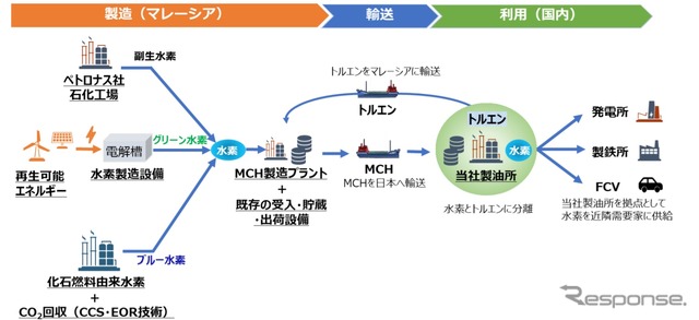 ENEOSとペトロナスグループによる協業の検討概要