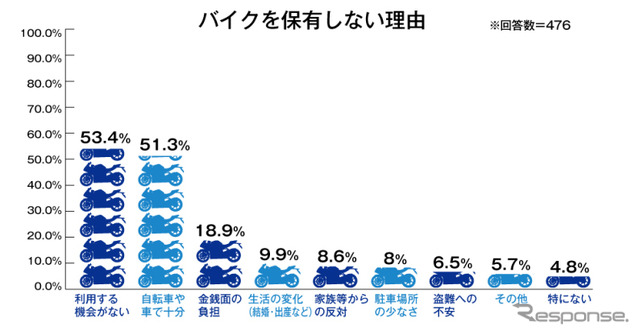 バイクを保有しない理由