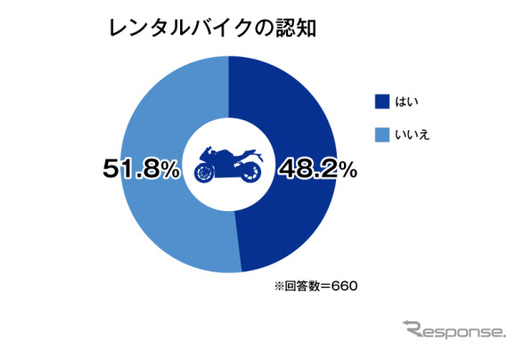 レンタルバイクの認知