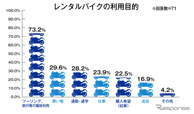 レンタルバイクの利用目的