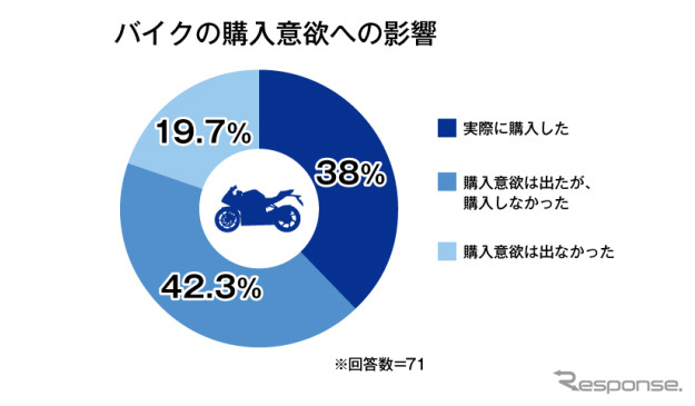 バイク購入意欲への影響