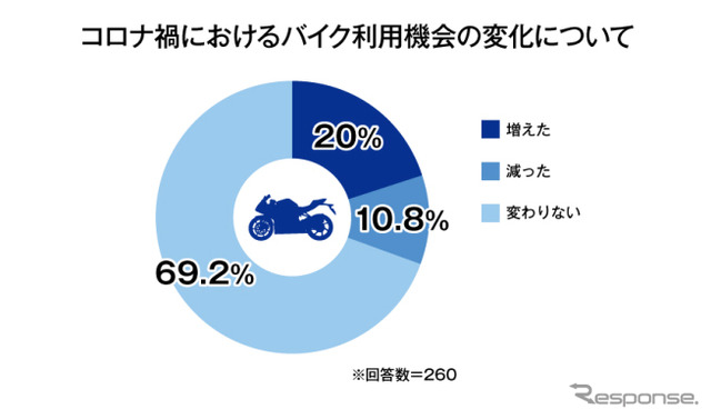 コロナ禍におけるバイク利用機会の変化