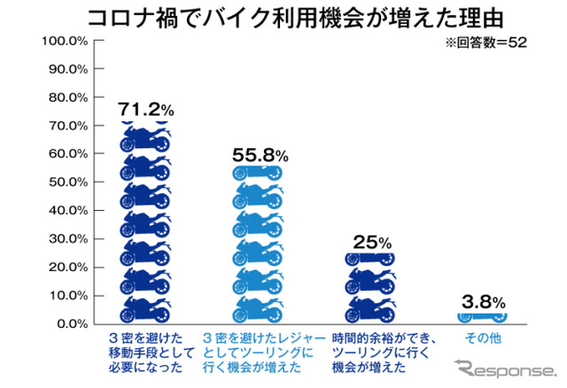 コロナ禍でバイク利用機会が増えた理由