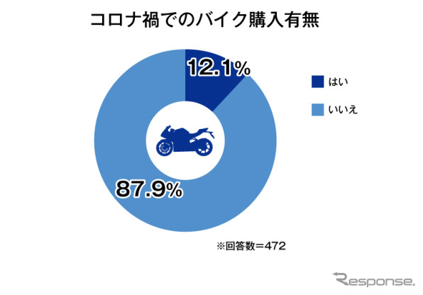 コロナ禍でのバイク購入有無