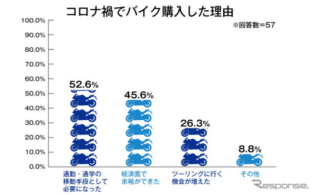 コロナ禍でバイクを購入した理由