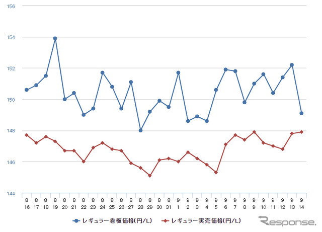 レギュラーガソリン実売価格（「e燃費」調べ）