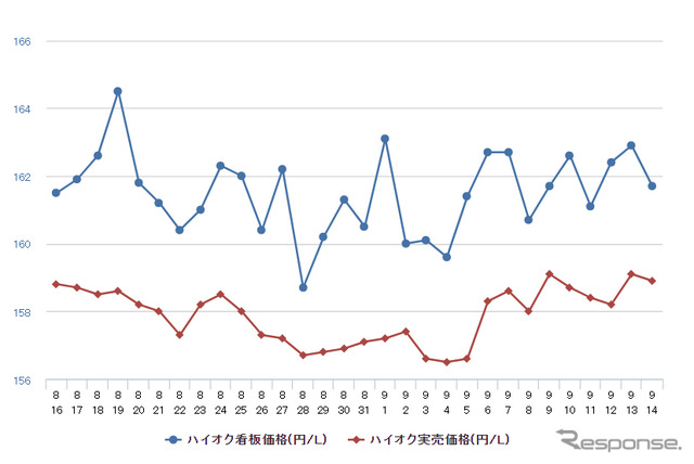 ハイオクガソリン実売価格（「e燃費」調べ）