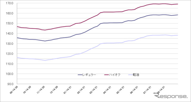 給油所のガソリン小売価格推移（資源エネルギー庁の発表をもとにレスポンス編集部でグラフ作成）2021-07-21