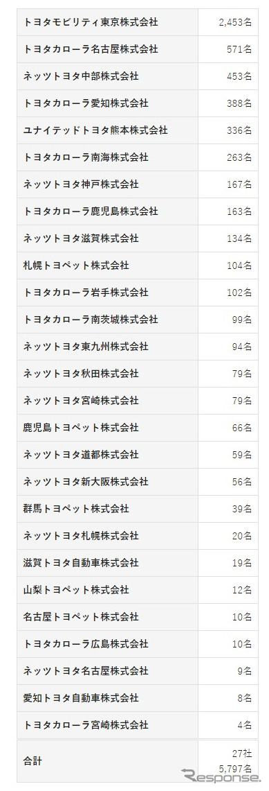 対象となる販売会社と顧客数