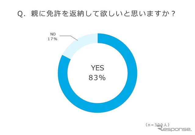 親に免許を返納して欲しいと思うか？