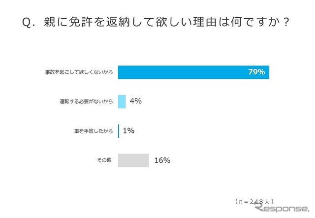 親に免許を返納して欲しいと思う理由