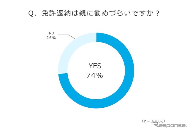 免許返納は親に勧めづらいか