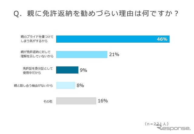 免許返納を勧めづらい理由