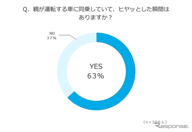 親が運転する車に同乗していてヒヤっとした瞬間があるか