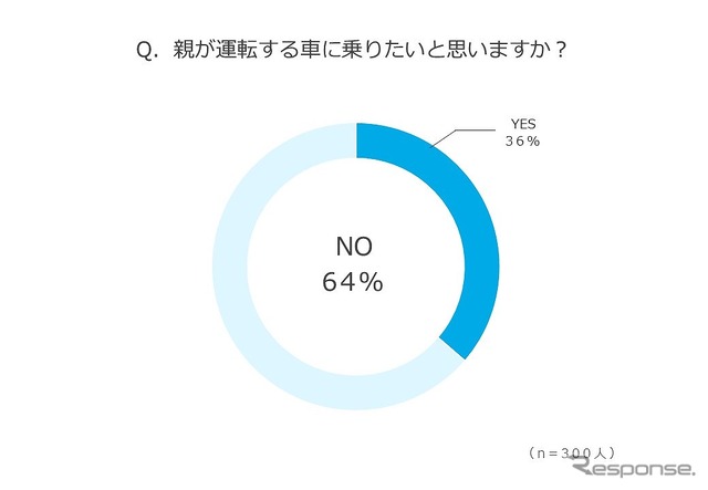 親が運転する車に乗りたいと思うか