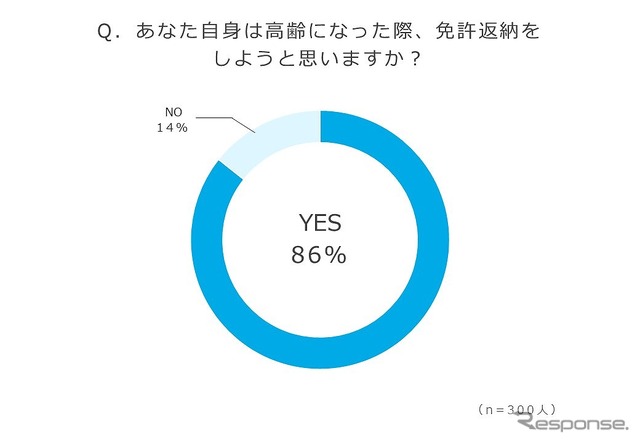 自分自身が高齢になったとき、免許返納をしようと思うか