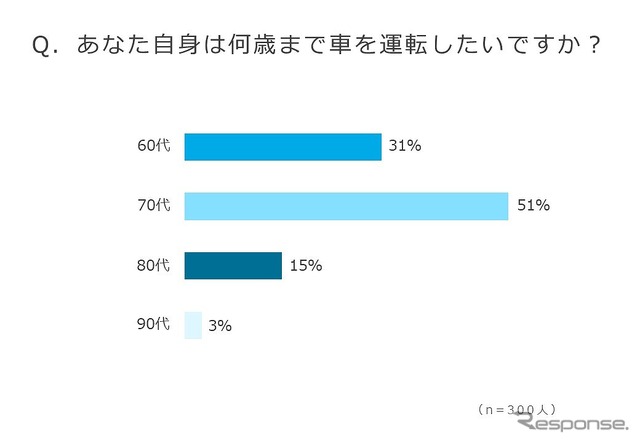 自分自身、何歳まで車を運転したいか