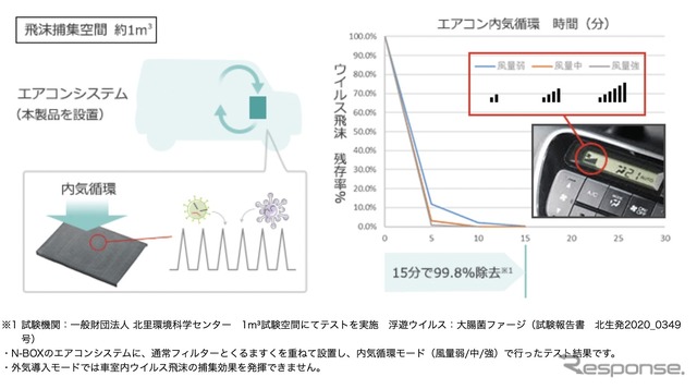 エアコン内気循環により15分で車内空間に浮遊している99.8%のウイルス飛沫を除去。エアコンの風量が弱でも効果があった