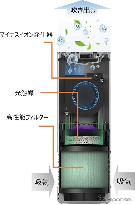 ウイルスやニオイなどを酸化分解反応で除菌・消臭する光触媒を採用