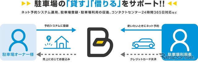 予約制駐車場「タイムズのB」概要